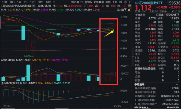 十大正规实盘配资平台 A股全面回暖，永鼎股份涨停，中证2000指数ETF(159536)涨超2.5%冲击3连涨，机构：A股风格有望切至小盘成长！